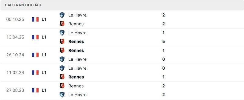 Lịch sử đối đầu Rennes vs Le Havre